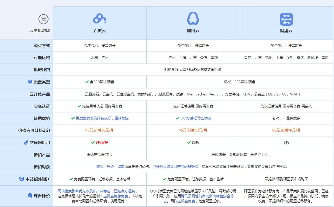 宿城云主机代理对比.jpg